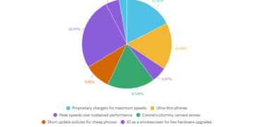 Тренди смартфонів, які мають зникнути у 2026 році: результати опитування