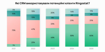 Потенціал CRM-ринку України: 38% бізнесів працює без CRM, а кожен пʼятий ще не перейшов з російських систем: дослідження Ringostat