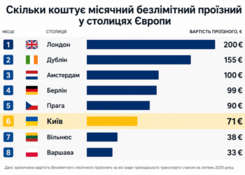 Проїзний майже за пів мінімальної зарплати: Київ увійшов до європейського антирейтингу