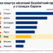 Проїзний майже за пів мінімальної зарплати: Київ увійшов до європейського антирейтингу
